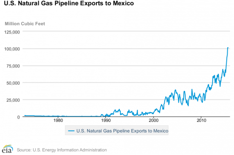 U.S Natural Gas Pipeline Exports to Mexico (© 2015 U.S Energy Information Administration)