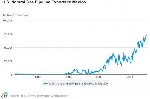 U.S. Natural Gas Pipeline Exports to Mexico (@ 2015 U.S. Energy Information Administration)